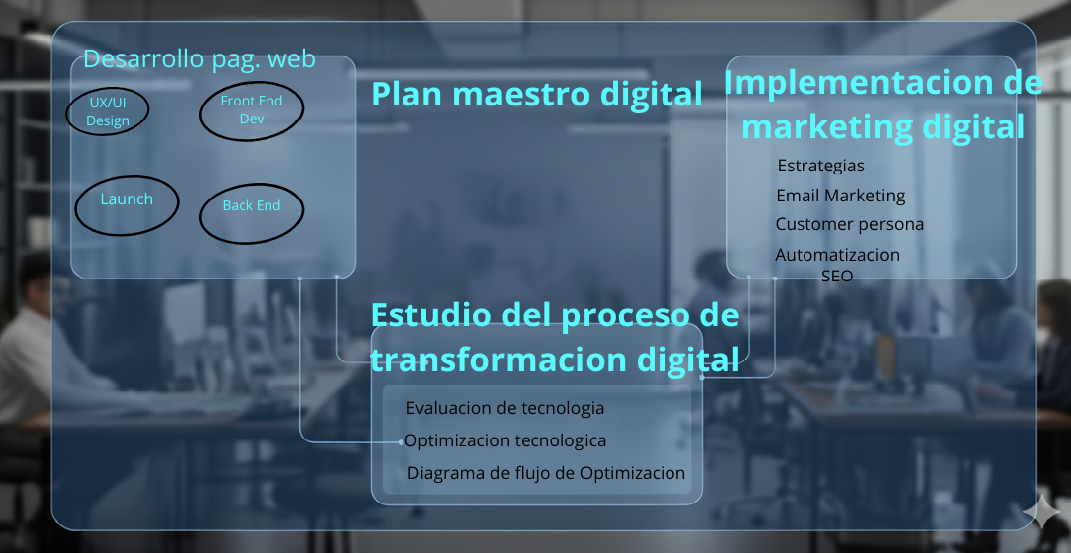 imagen de un plan maestro digital para una empresa 